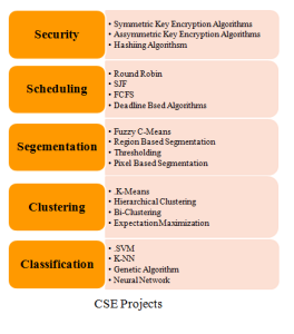 CSE PROJECTS FOR FINAL YEAR
