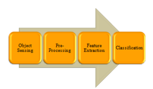 Engineering projects