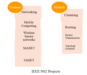 IEEE NS2 PROJECTS 2015
