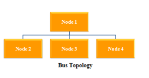 TOPOLOGY CREATION IN MININET