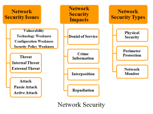 M.TECH NETWORK ATTACK PROJECTS