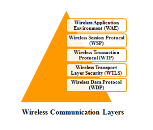 M.TECH NS2 WIRELESS COMMUNICATION PROJECTS