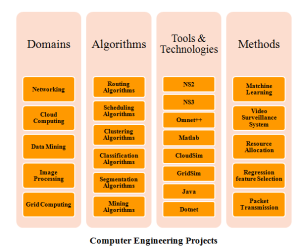 M.TECH COMPUTER ENGINEERING PROJECTS