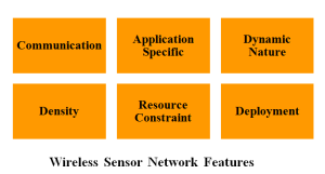 M.TECH WIRELESS SENSOR NETWORKING PROJECTS