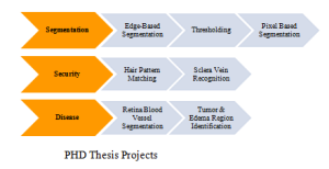 M.Tech projects in computer science