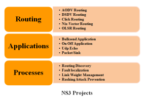 NS3 PROJECTS