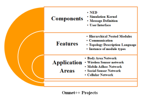 OMNET++ PROJECTS