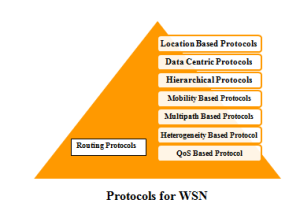 PROTOCOLS IN NS2