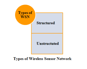 TYPES OF WSN