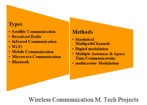 WIRELESS COMMUNICATION M.TECH PROJECTS