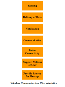 WIRELESS COMMUNICATION PROJECTS