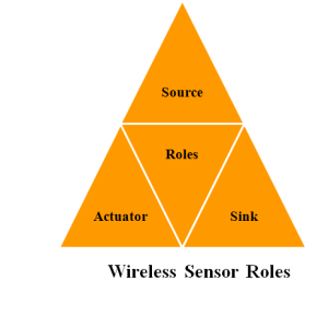 WIRELESS SENSOR PROJECTS