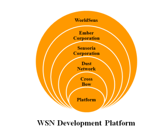 WSN PROJECTS