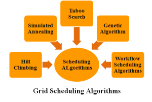 gridsim algorithms