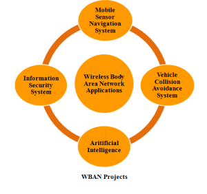 M.TECH PROJECTS NETWORK PROJECTS