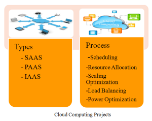 CLOUD COMPUTING PROJECTS FOR CSE