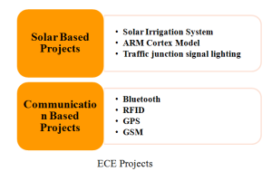 COMMUNICATION BASED PROJECTS