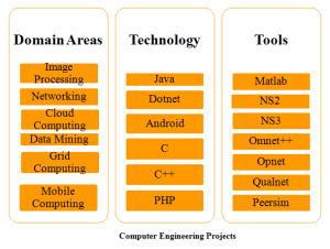 COMPUTER ENGINEERING BASED ns2 PROJECTS