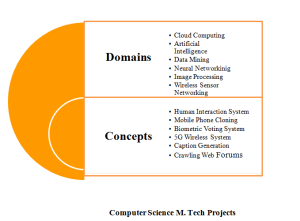 COMPUTER SCIENCE M.TECH PROJECTS