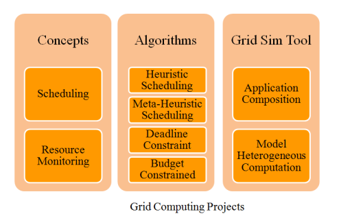 Grid Computing Projects - MTech Projects