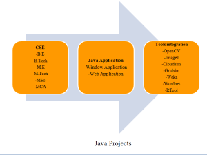 PROJECTS CSE IN JAVA