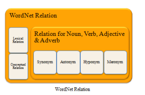 WORDNET Project