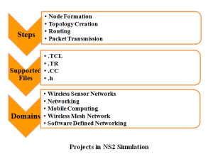 M.TECH PROJECTS IN NS2 SIMULATION