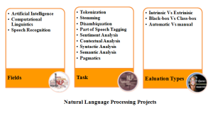 NATURAL LANGUAGE PROCESSING PROJECTS