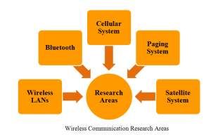 PHD IN WIRELESS COMMUNICATION PROJECT
