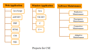 PROJECTS FOR CSE ENGINEERING