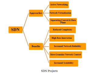 SDN PROJECTS [SOFTWARE DEFINED NETWORK]
