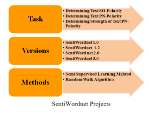 SENTIWORDNET PROJECTS