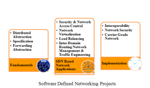 Software Defined Networking Projects