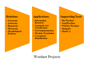 WORDNET Projects