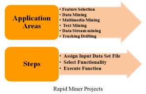 RAPIDMINER PROJECTS